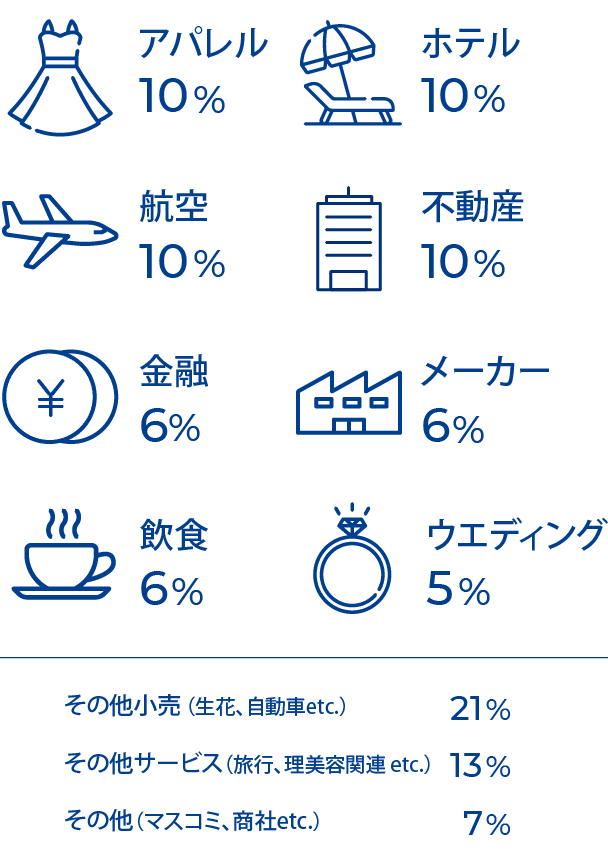 アパレル ホテル 航空 不動産 金融 メーカー 飲食 ウエディング