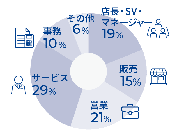 店長・SV・マネージャー 販売 営業 サービス 事務