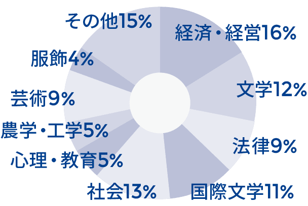 経済・経営 文学 法律 国際文学 社会 心理・教育 能楽・工学 芸術 服飾